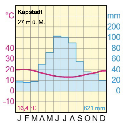 Klimadiagramm von Kapstadt mit Temperaturverlauf und Niederschlagsmengen.